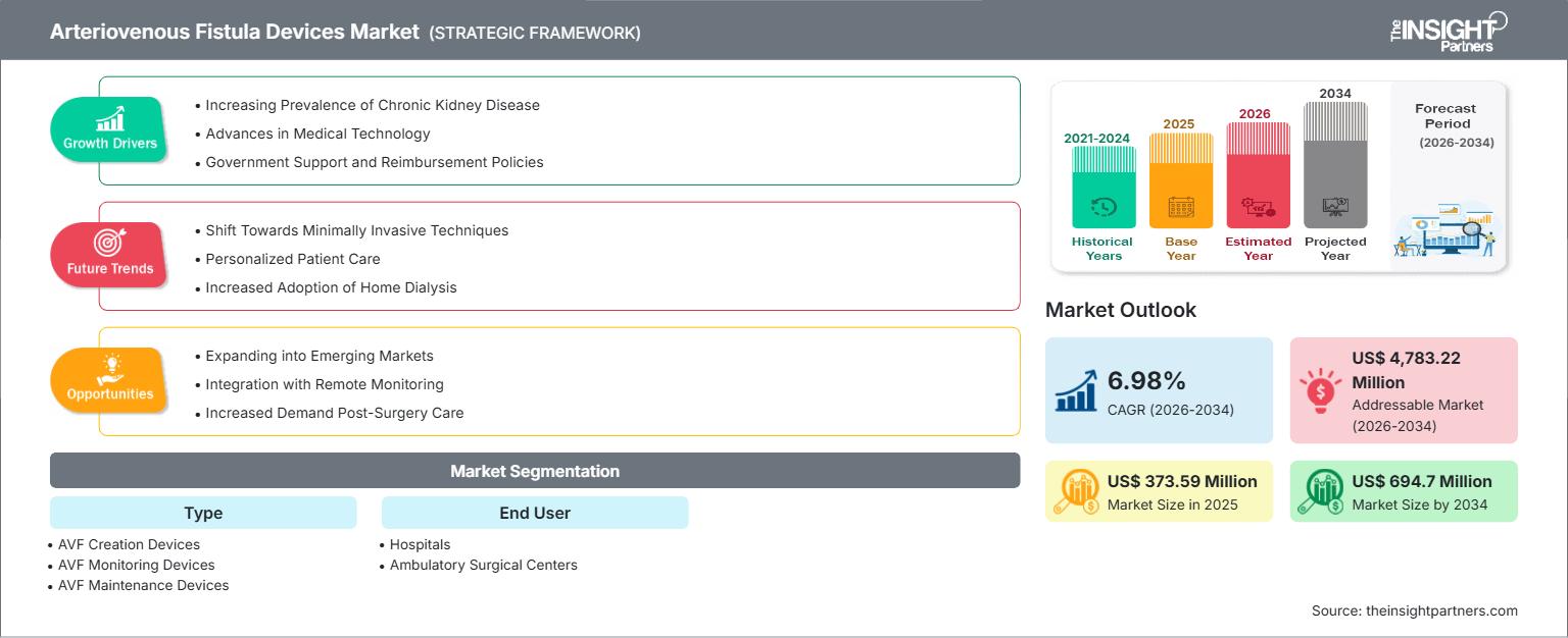 Arteriovenous Fistula Devices Market 2026–2034: Key Growth Trends